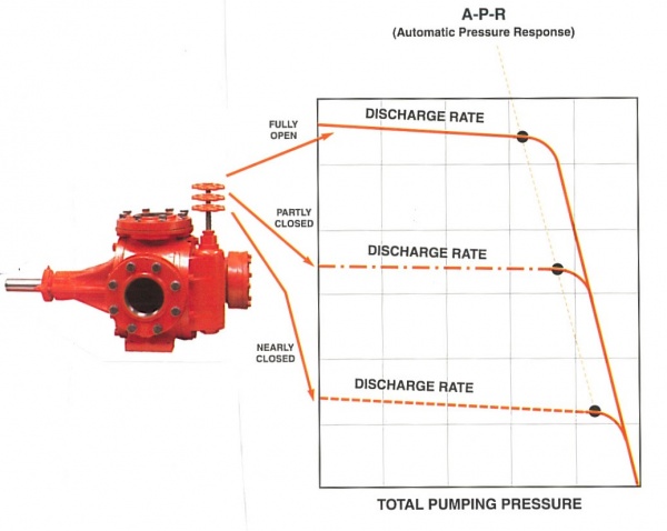 Tri-Rotor Variable Volume Manual Flow Control (MFC) V-Head Pump Performance Curve